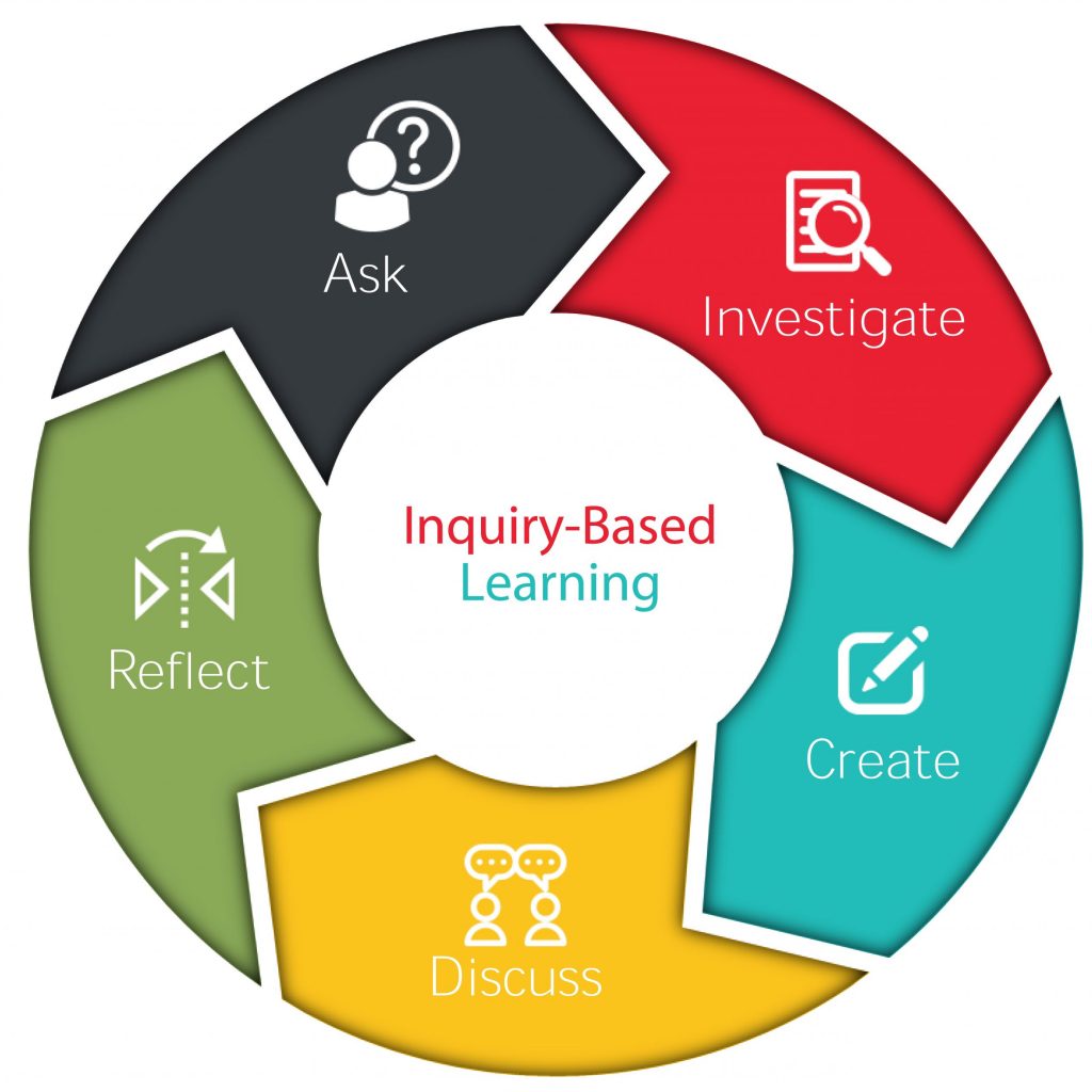inquiry based learning critical thinking